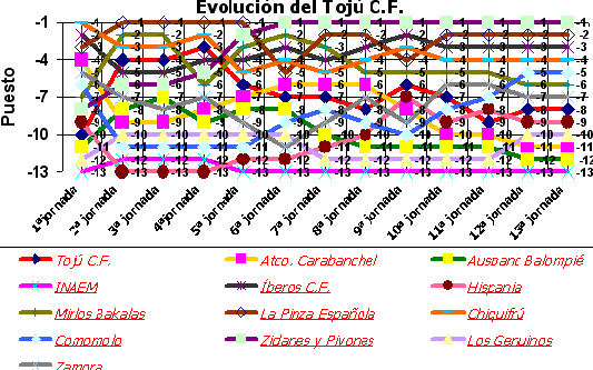 1ª Vuelta Liga 2008/2009
